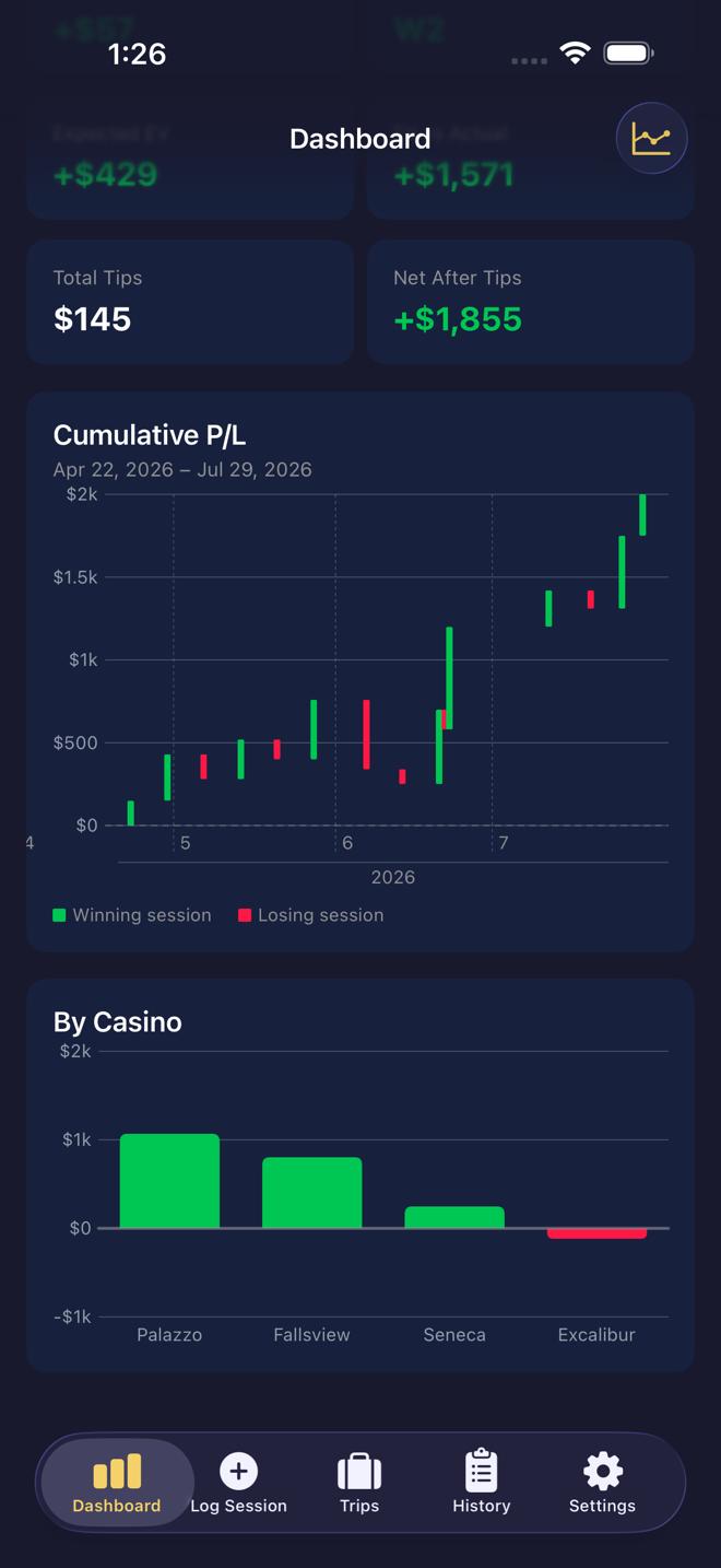 Cumulative profit chart and results by casino