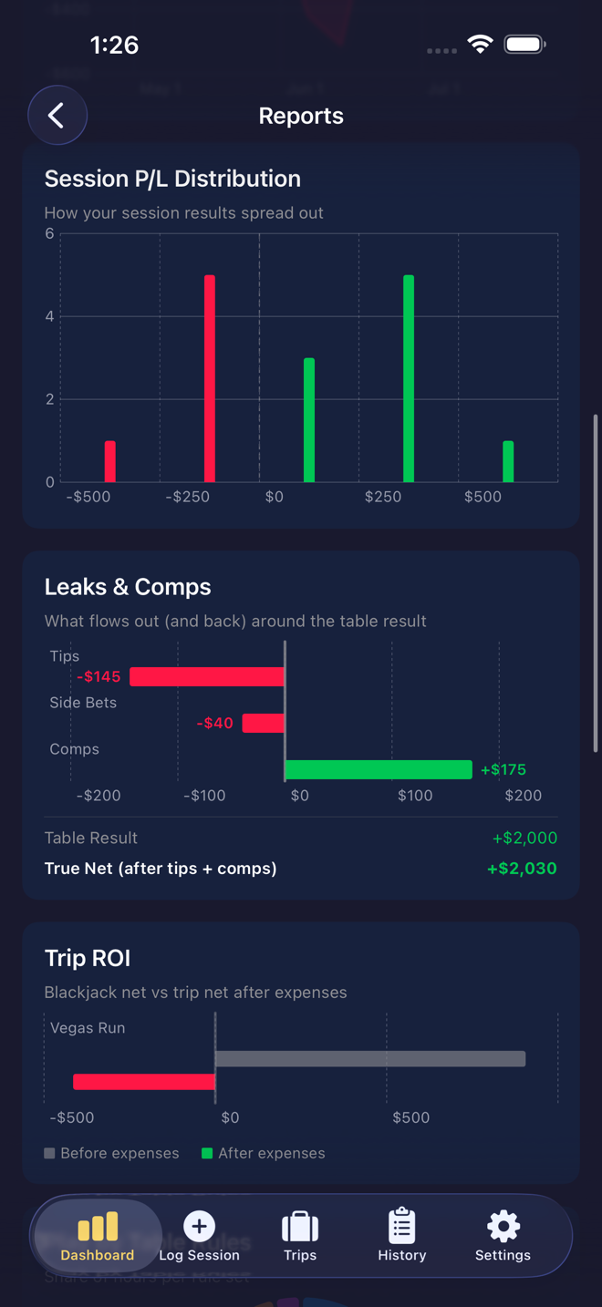 Session profit and loss distribution